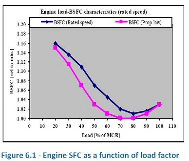 Engine load factor