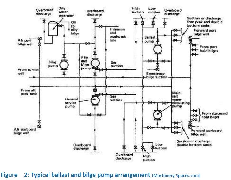 ballast-&-bilge-pumping-arrangement