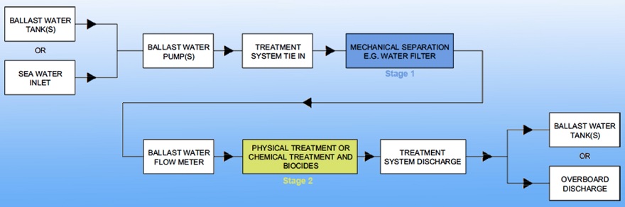 ballast-water-treatment-system