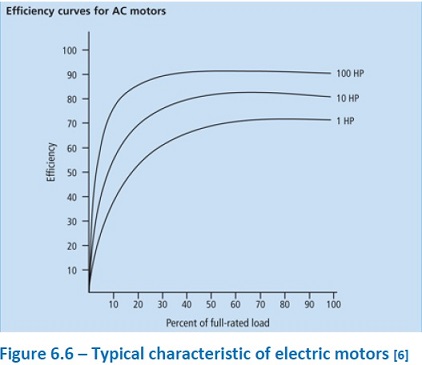 Typical characteristic of electric motors 