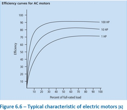 Motor efficiency as a function of percent of rated load