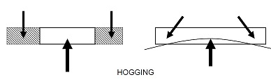 Hogging stress