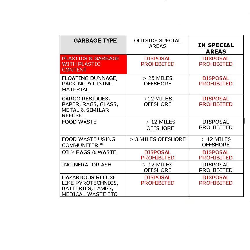 Marpol Special Areas Chart