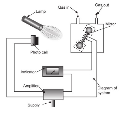 Gas analysing instrument