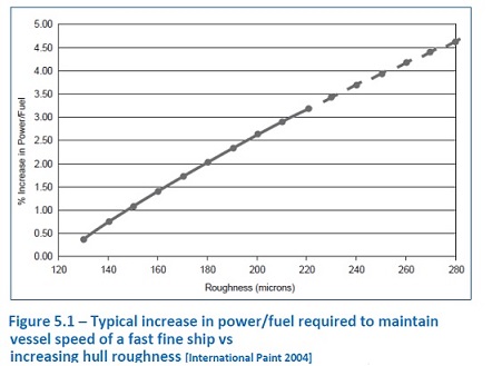 increase in fuel vs hull roughness
