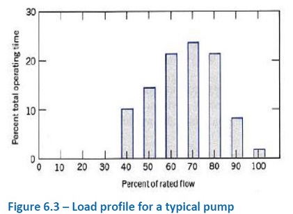 Load profile typical pump