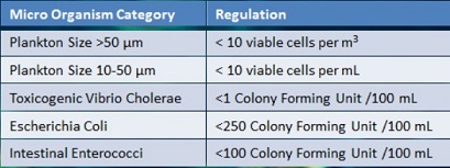 Micro organism category