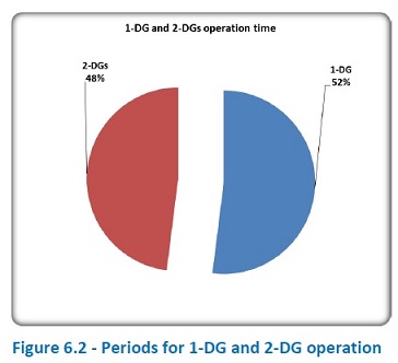 periods for running 1-DG and 2-DG for a tanker