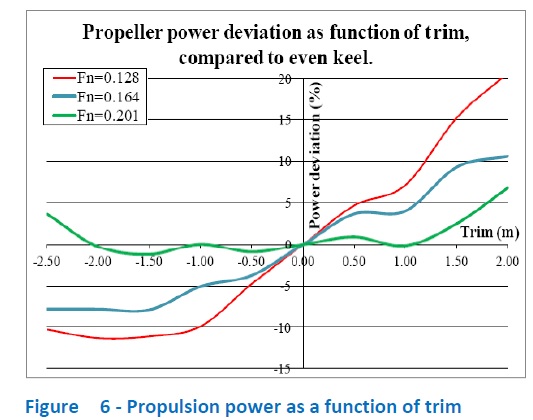 Ship-board Energy Measures - Trim optimization