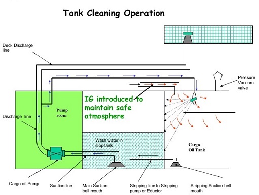 Tanker Operation Crude Oil Washing Procedure