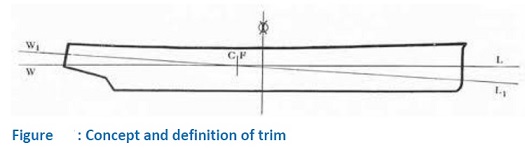 Ship-board Energy Measures - Trim optimization