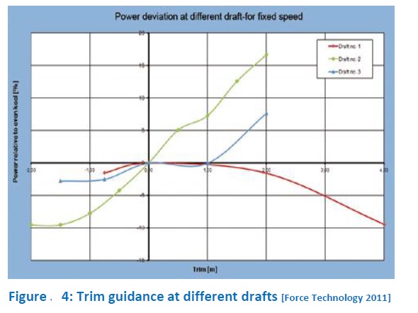 trim-guidance-at-different-drafts