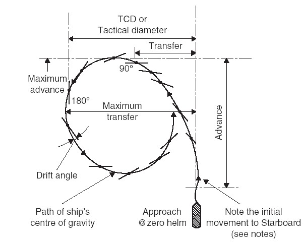 army vehicle turning circles