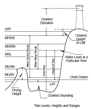 tide-levels-heights-&-ranges